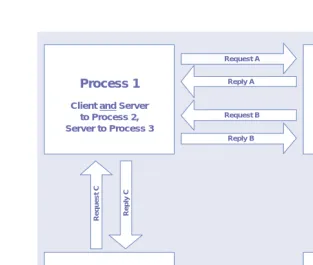 Figure 1.4Service architecture 