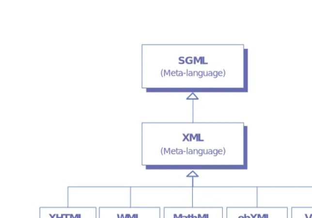 Figure 2.1XML language 