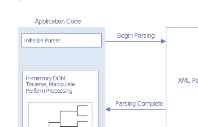 Figure 2.3Using the DOM API