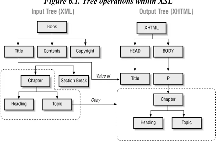 Figure 6.1. Tree operations within XSL 