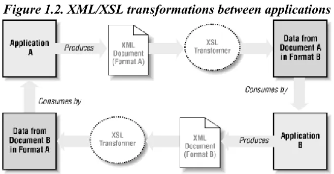 Figure 1.2. XML/XSL transformations between applications 