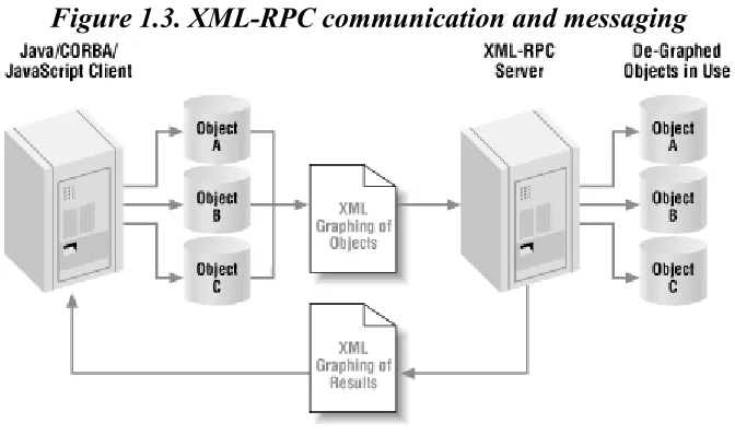 Figure 1.3. XML-RPC communication and messaging 