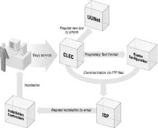 Figure 1.5. Setting up a customer network line using XML-based data 
