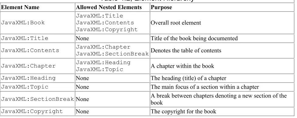 Table 4.2, Element Hierarchy 
