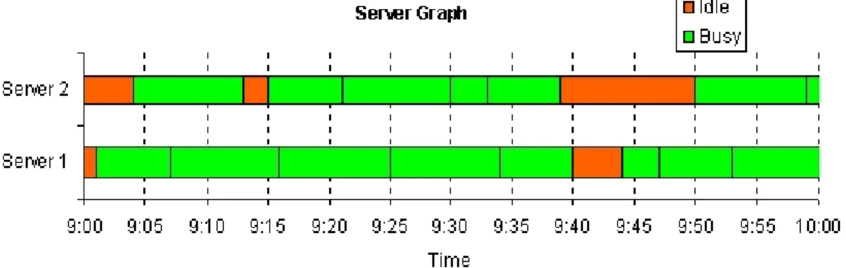 Figure 5 shows both the customer and server graphs for three replications.  When viewed in a web browser, the Figure cycles automatically through the three replications.