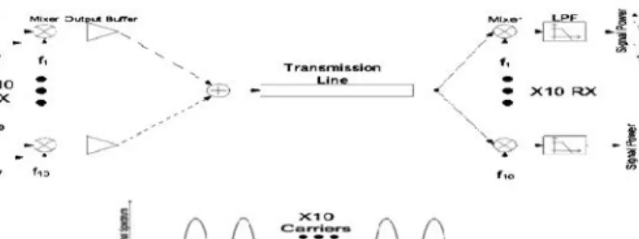Fig. 4. A ten-carrier RF-Interconnect and corresponding waveform at the transmission line.