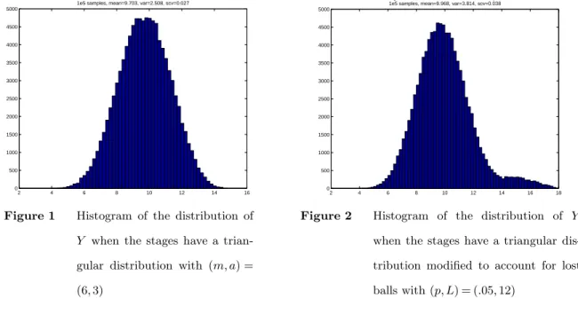 Figure 1 Histogram of the distribution of Y when the stages have a  trian-gular distribution with (m, a) = (6, 3) 2 4 6 8 10 12 14 16 180500100015002000250030003500400045005000
