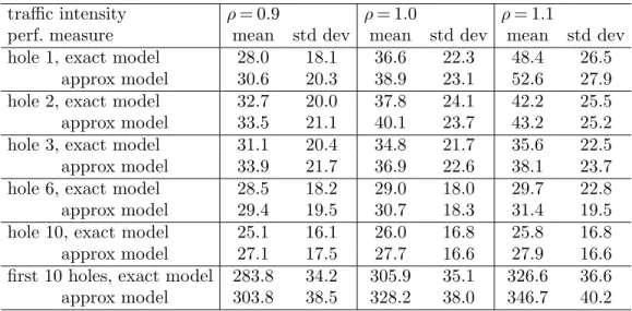 Table 1 Simulation comparison of the transient performance predicted by the exact model in §3 and the approximate model in §5: estimates of the mean and standard deviation of the sojourn times of group 20 on several