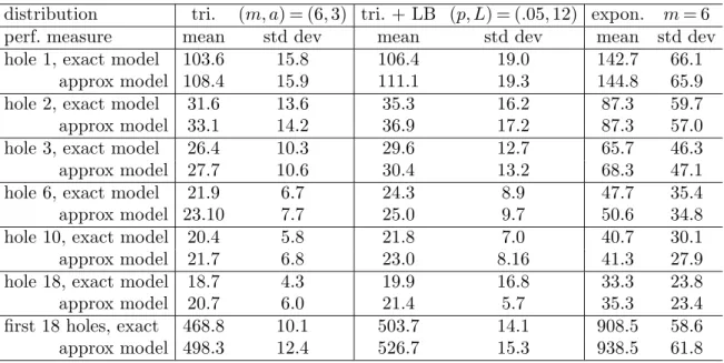 Table 2 Simulation comparison of the transient performance predicted by the exact model in §3 and the approximate model in §5: estimates of the mean and standard deviation of the sojourn times of group 100 on several holes, (U h,100 ), and over the full co
