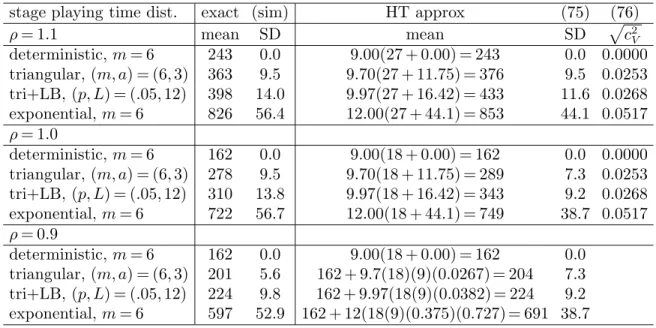 Table 4 Comparison with simulation estimates of the heavy-traffic approximation in (74) for the mean and standard deviation of V 18 std ,100 , the sojourn time in the standard model, for service times distributed as Y in (17) with four different stage play