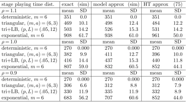 Table 5 Comparison of the heavy-traffic approximation for the mean sojourn time of group 100 on the full 18-hole golf course, E[V 18 ,100 ], in (75) with simulation estimates for four different stage playing times satisfying (38)