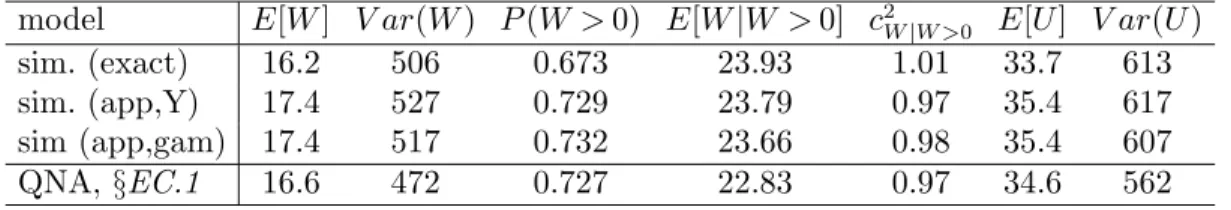 Table EC.1 Simulation comparisons for the steady-state performance on the first hole: exact model in §3 versus the D/GI/1 approximate model in §5 with aggregate service according to Y and gamma fit, and the QNA formulas