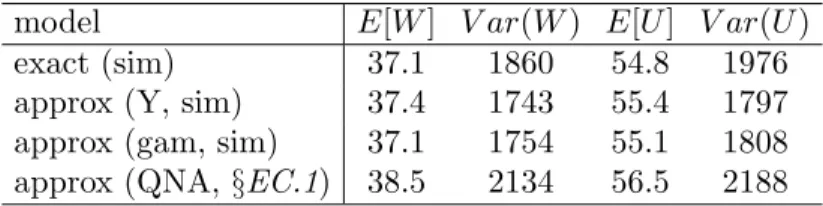 Table EC.2 Simulation comparisons for the steady-state performance on the 18 th hole: exact model in §3 versus the G/GI/1 approximate model in §5 with aggregate service according to Y and gamma fit, and the QNA formulas