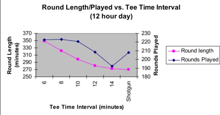 Figure 1.  Tee Time Interval Analysis 