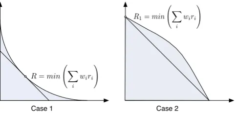 Fig. 3. Local maximum and minimum.