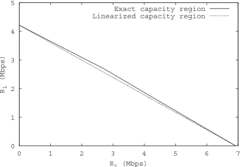 Fig. 7. Two nodes, homogeneous rates, 1 Mbps.
