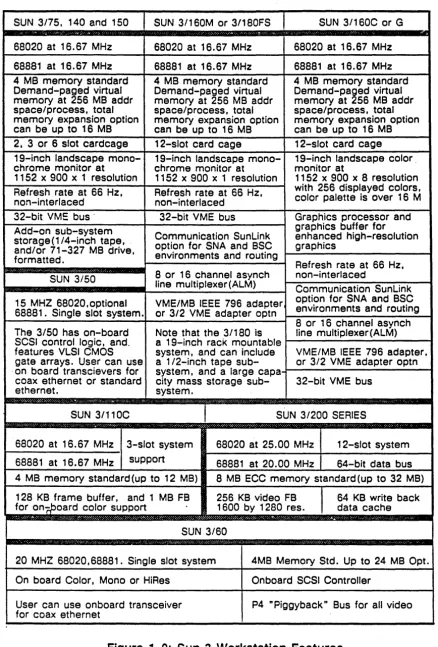 Figure 1-0: Sun 3 Workstation Features 