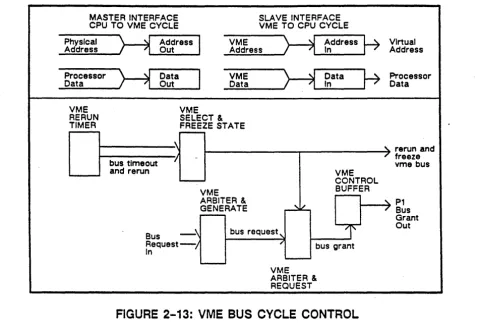 FIGURE 2-13: VME BUS CYCLE CONTROL 