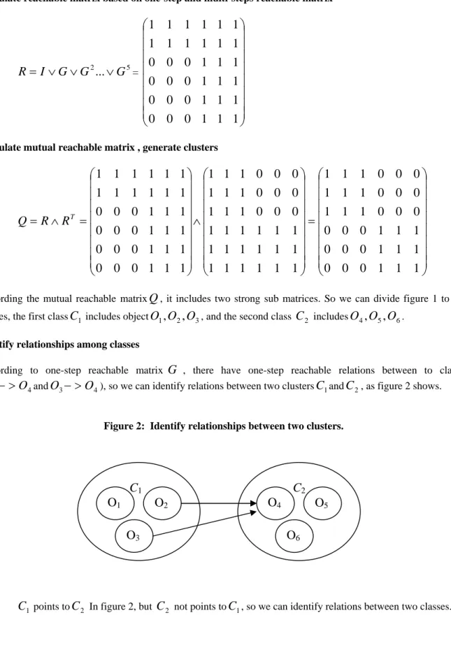 Figure 2:  Identify relationships between two clusters. 