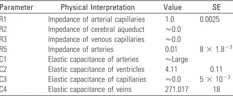 Fig 5. A, Comparison of the predicted venous outflow (I2) and the combined STS and SSS venous outflow (Ven)