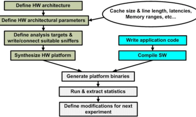 Fig. 3. HW and SW flows included in the MPSoC Emulation Framework