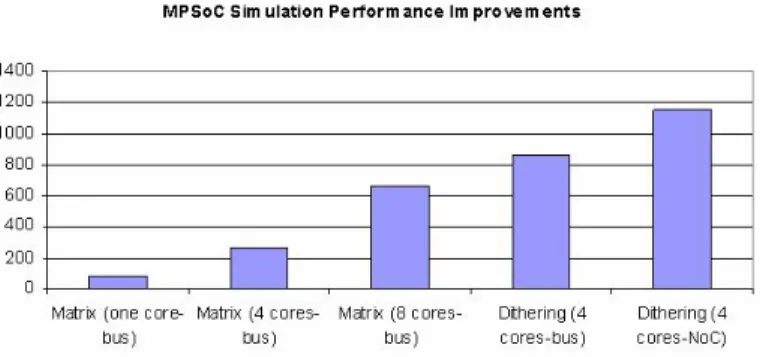 Fig. 4. Execution speedups of our MPSoC Emulation framework compared to the execution time of the cycle-accurate MPARM simulator