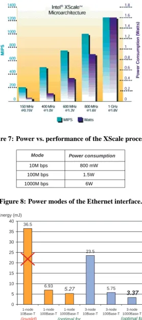 Figure 7: Power vs. performance of the XScale processor. Mode 10M bps 800 mW 100M bps 1.5W 1000M bps 6W Power consumption