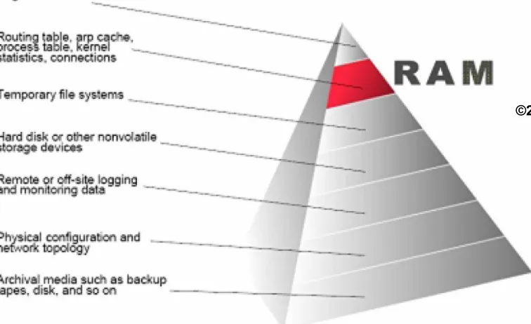 FIGURE 13.5 Order of volatility. http://www.faqs.org/rfcs/rfc3227.html