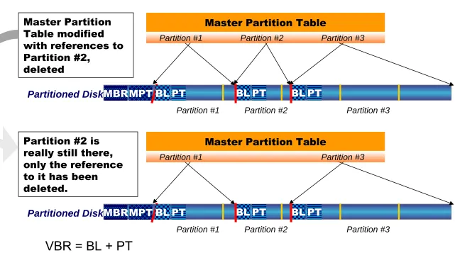 Table modified with references to Partition #2, 