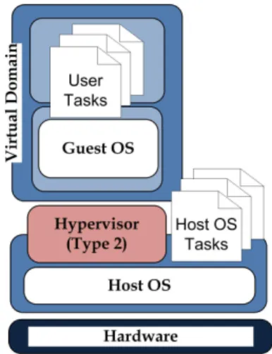 Fig. 2. Hypervisor Type 2