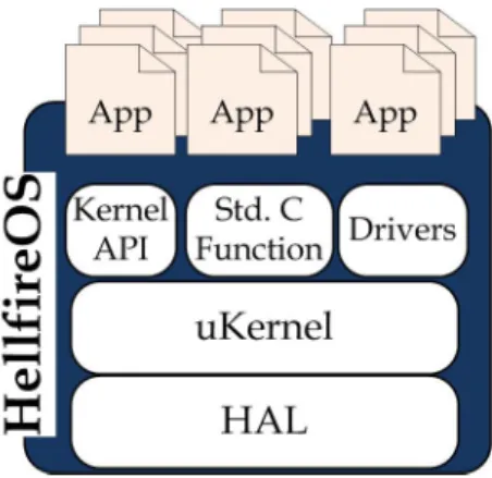 Fig. 4. HellfireOS Structure