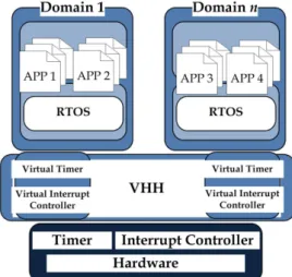 Fig. 7. Virtual-Hellfire Hypervisor Domain structure