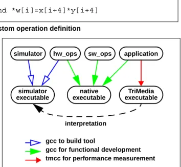 Figure 7. Overview of CPU64 and native compilation trajectories sw_ops applicationsimulatornativeexecutablesimulatorexecutableTriMediaexecutableinterpretation