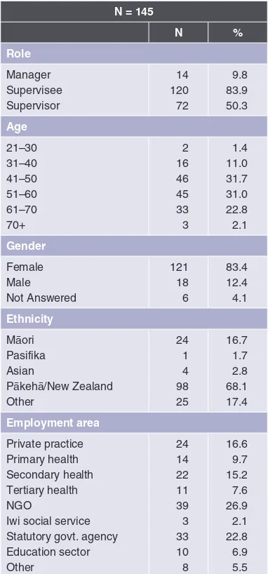 Table 2. Demographics of Social Work Participants