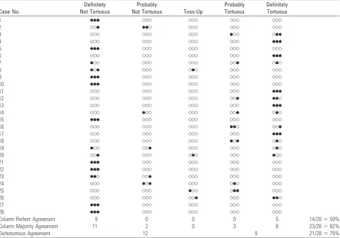 Table 1: 5 item global assessment results by case number for 3 readers