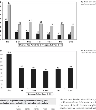 Fig 4. Comparison of the average Roland-Morris scorebefore and after vertebroplasty.
