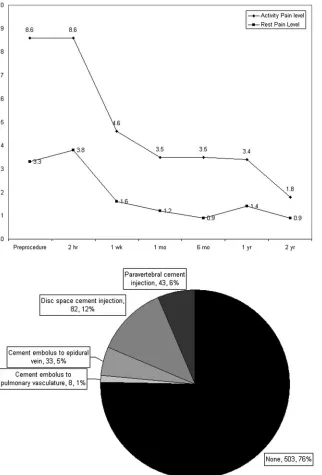 Fig 5. Visual analog pain score changes in the subset ofpatients who did not experience any pain relief at the2-hour postprocedure evaluation