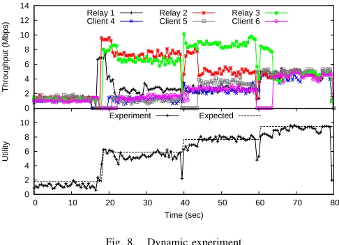 Fig. 8.Dynamic experiment