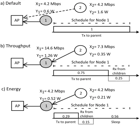 Fig. 1.Different conﬁgurations for a deployment consisting of one AP andtwo stations (one with relay capabilities, marked in grey).