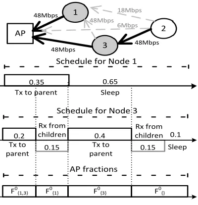Fig. 2.Scenario with two relays and one client.