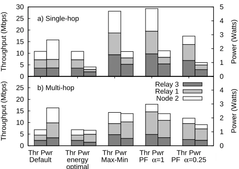 Fig. 3.Improvements for the two-relay scenario for different optimizationcriteria