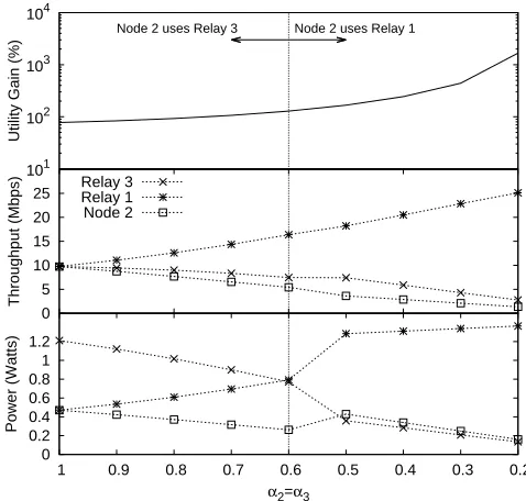 Fig. 4.WLAN performance for the deployment of Fig. 2 and differentconﬁgurations of α2,3.