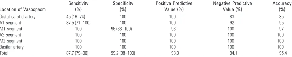 Table 1: Sensitivity, specificity (95% confidence limits in parentheses), positive predictive value, negative predictive value, and accuracy ofMSCTA (compared with DSA) in the depiction of intracranial vasospasms, depending on anatomic location