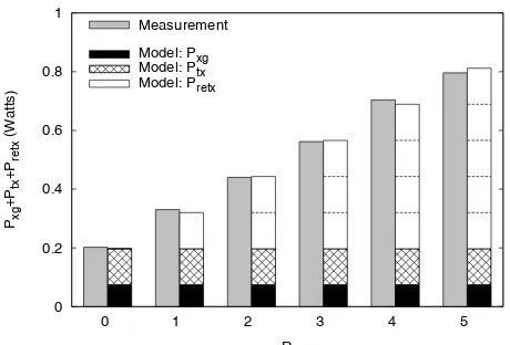 Figure 5: Impact of retransmissions on the powerconsumption.