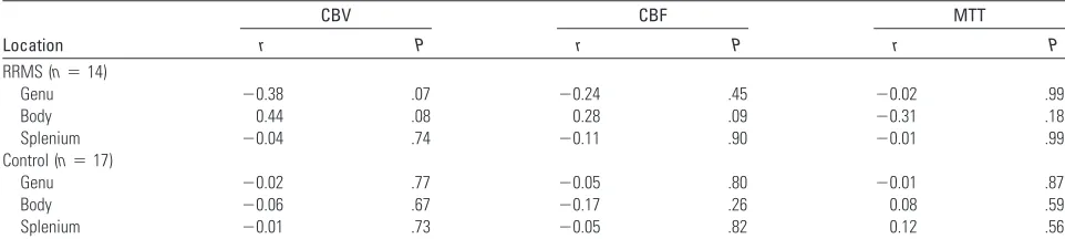 Table 1: Pearson correlation coefficients for the association of MD with perfusion measures within each area of the corpus callosum ofpatients with RRMS and control subjects