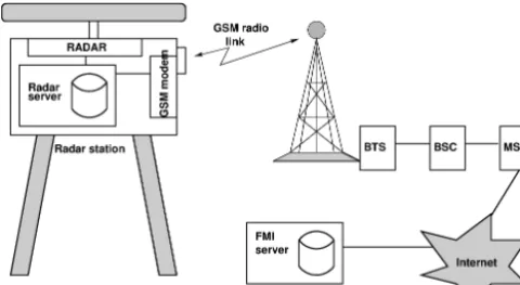 Figure 1. Coastal radar and data transmission. The temporal me-dian ﬁltering is performed on the radar server; a PPI radar image istransmitted every 2 min by the GSM modem through the GSM basetransceiver station (BTS), GSM base station controller (BSC), andmobile switching centre (MSC) and further through the Internet andto the FMI server performing the radar motion analysis.
