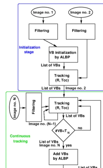 Figure 2. Flow diagram of the continuous VB tracking.