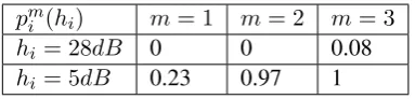 Table 4.1: PER for different MCS and SNR value pair