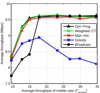 Figure 6.1: 2-user scenario with block size B = 200