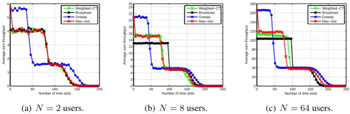 Figure 6.3: Fixed block size of B = 200 with increase number of user